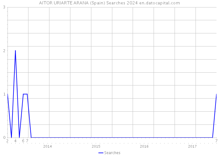AITOR URIARTE ARANA (Spain) Searches 2024 
