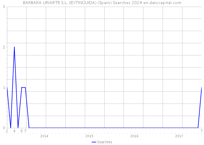 BARBARA URIARTE S.L. (EXTINGUIDA) (Spain) Searches 2024 