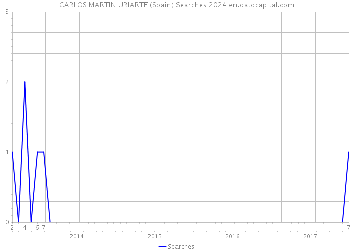 CARLOS MARTIN URIARTE (Spain) Searches 2024 