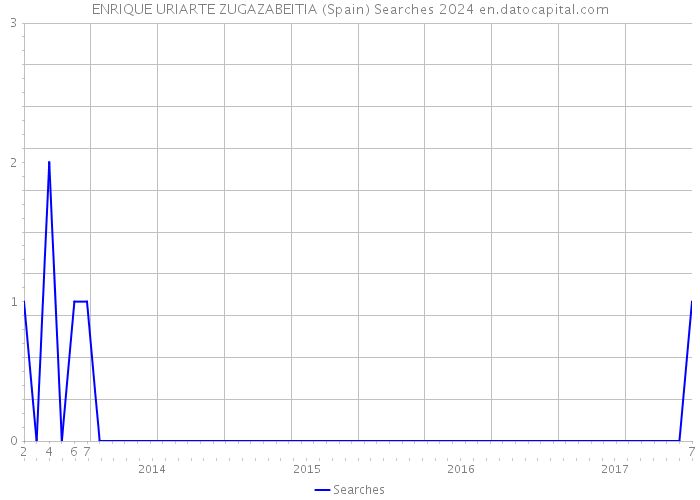 ENRIQUE URIARTE ZUGAZABEITIA (Spain) Searches 2024 