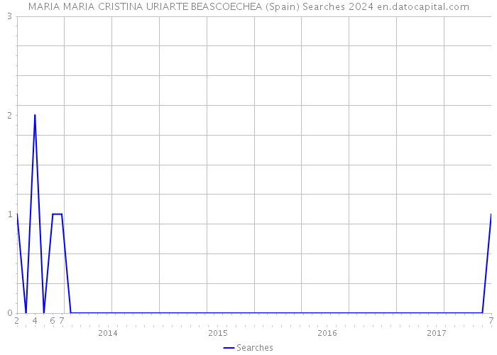 MARIA MARIA CRISTINA URIARTE BEASCOECHEA (Spain) Searches 2024 