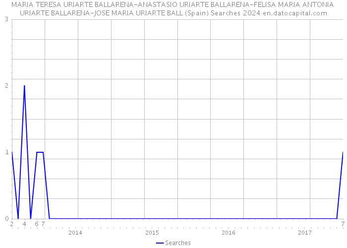 MARIA TERESA URIARTE BALLARENA-ANASTASIO URIARTE BALLARENA-FELISA MARIA ANTONIA URIARTE BALLARENA-JOSE MARIA URIARTE BALL (Spain) Searches 2024 