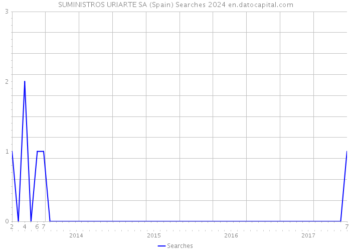 SUMINISTROS URIARTE SA (Spain) Searches 2024 