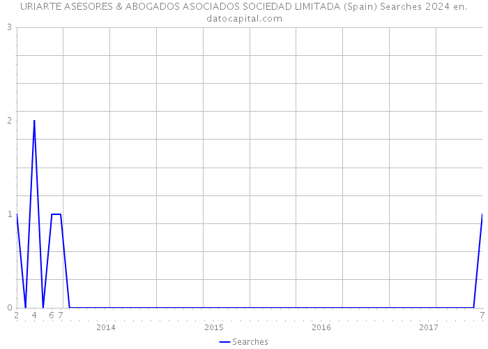 URIARTE ASESORES & ABOGADOS ASOCIADOS SOCIEDAD LIMITADA (Spain) Searches 2024 