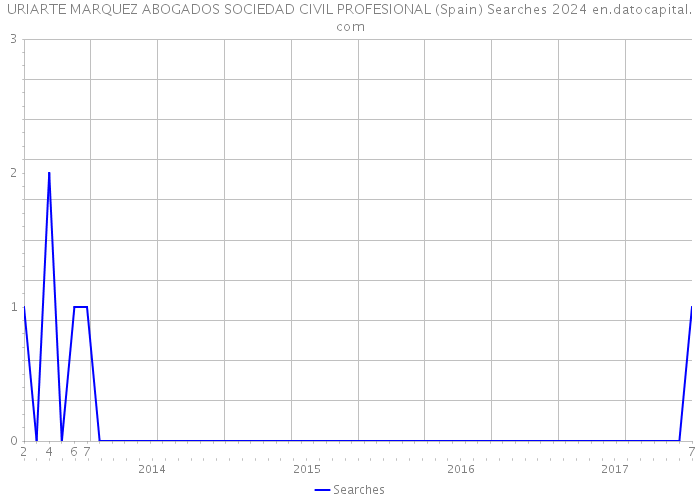 URIARTE MARQUEZ ABOGADOS SOCIEDAD CIVIL PROFESIONAL (Spain) Searches 2024 