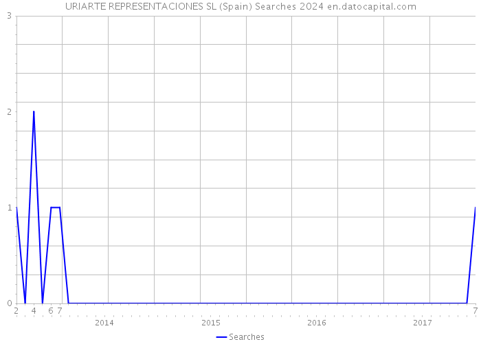 URIARTE REPRESENTACIONES SL (Spain) Searches 2024 