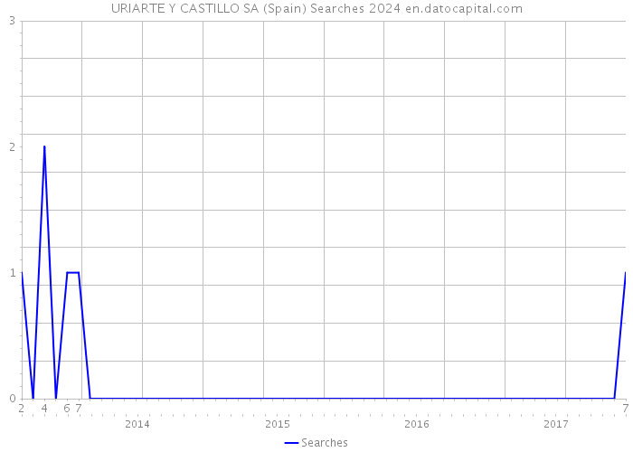 URIARTE Y CASTILLO SA (Spain) Searches 2024 