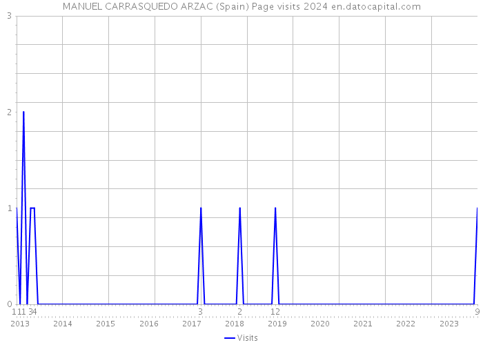 MANUEL CARRASQUEDO ARZAC (Spain) Page visits 2024 