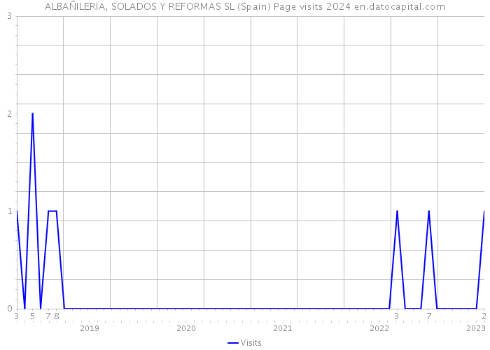 ALBAÑILERIA, SOLADOS Y REFORMAS SL (Spain) Page visits 2024 