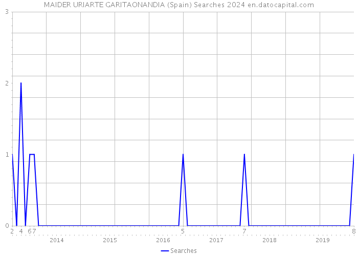 MAIDER URIARTE GARITAONANDIA (Spain) Searches 2024 