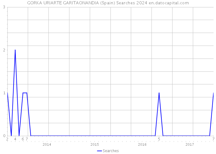 GORKA URIARTE GARITAONANDIA (Spain) Searches 2024 