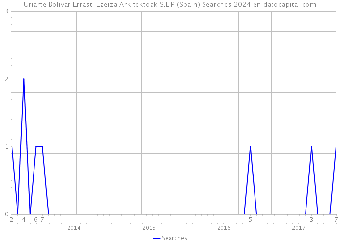 Uriarte Bolivar Errasti Ezeiza Arkitektoak S.L.P (Spain) Searches 2024 