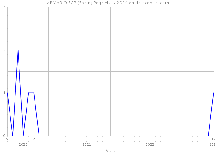 ARMARIO SCP (Spain) Page visits 2024 