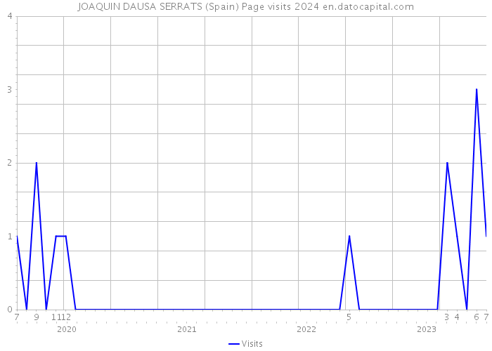 JOAQUIN DAUSA SERRATS (Spain) Page visits 2024 