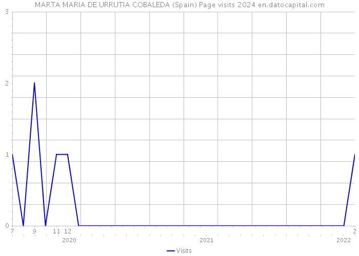 MARTA MARIA DE URRUTIA COBALEDA (Spain) Page visits 2024 