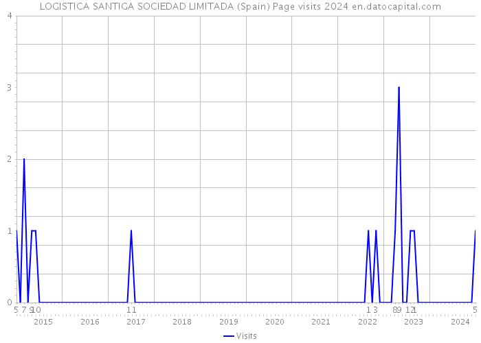 LOGISTICA SANTIGA SOCIEDAD LIMITADA (Spain) Page visits 2024 