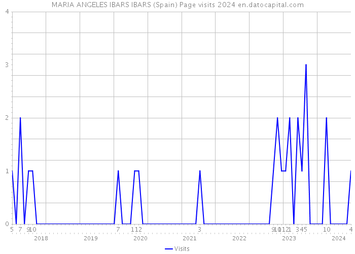 MARIA ANGELES IBARS IBARS (Spain) Page visits 2024 