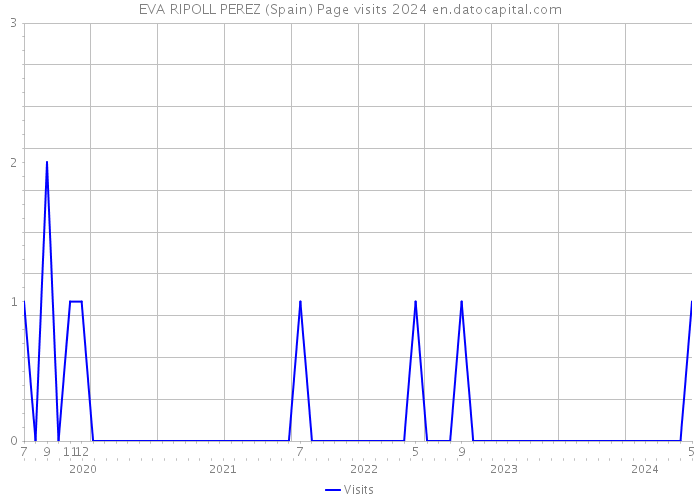 EVA RIPOLL PEREZ (Spain) Page visits 2024 