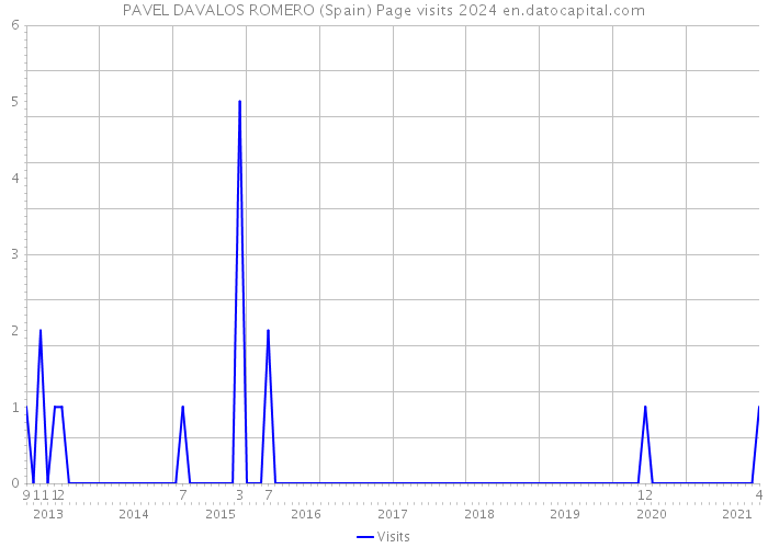 PAVEL DAVALOS ROMERO (Spain) Page visits 2024 