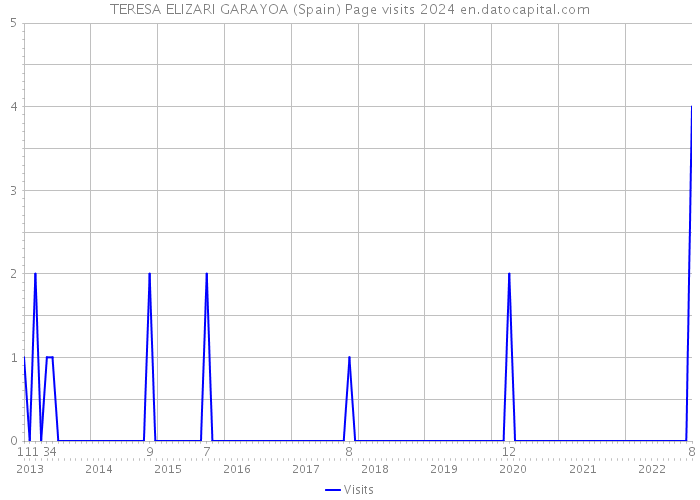 TERESA ELIZARI GARAYOA (Spain) Page visits 2024 