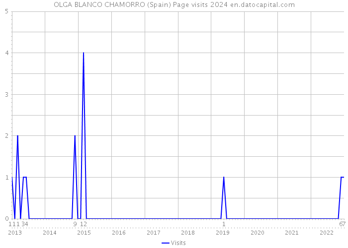 OLGA BLANCO CHAMORRO (Spain) Page visits 2024 