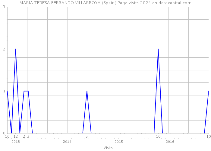 MARIA TERESA FERRANDO VILLARROYA (Spain) Page visits 2024 