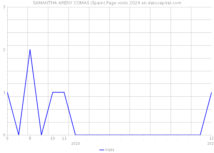 SAMANTHA ARENY COMAS (Spain) Page visits 2024 