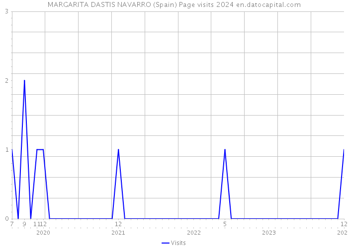 MARGARITA DASTIS NAVARRO (Spain) Page visits 2024 