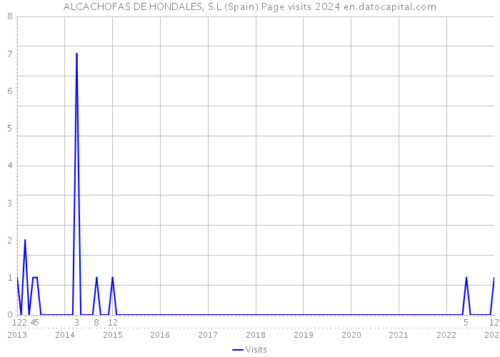 ALCACHOFAS DE HONDALES, S.L (Spain) Page visits 2024 