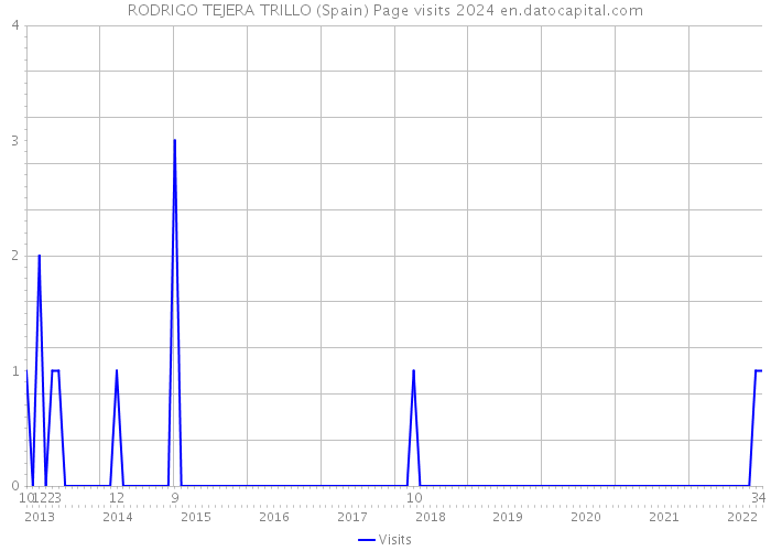 RODRIGO TEJERA TRILLO (Spain) Page visits 2024 