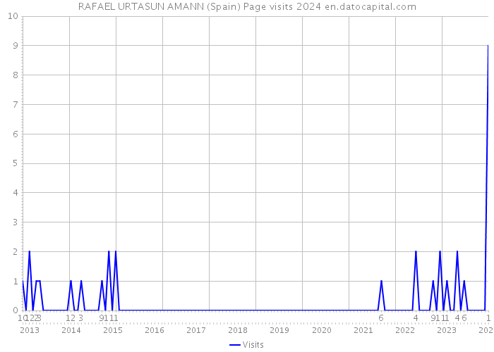 RAFAEL URTASUN AMANN (Spain) Page visits 2024 