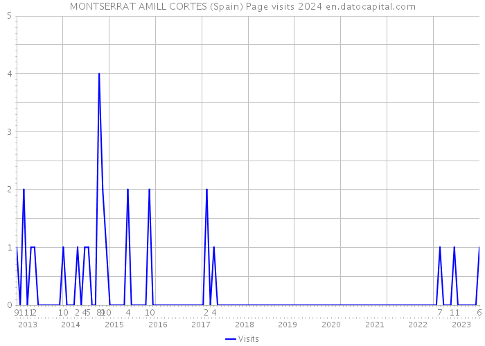 MONTSERRAT AMILL CORTES (Spain) Page visits 2024 