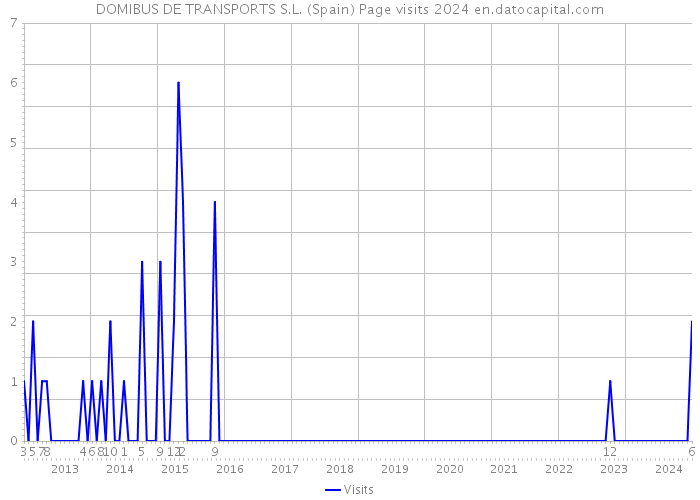 DOMIBUS DE TRANSPORTS S.L. (Spain) Page visits 2024 