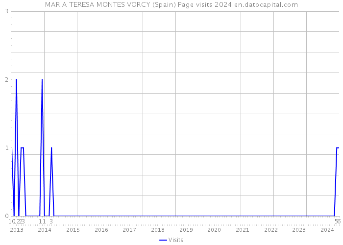 MARIA TERESA MONTES VORCY (Spain) Page visits 2024 