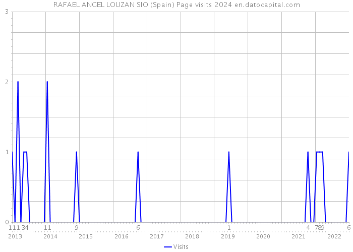 RAFAEL ANGEL LOUZAN SIO (Spain) Page visits 2024 