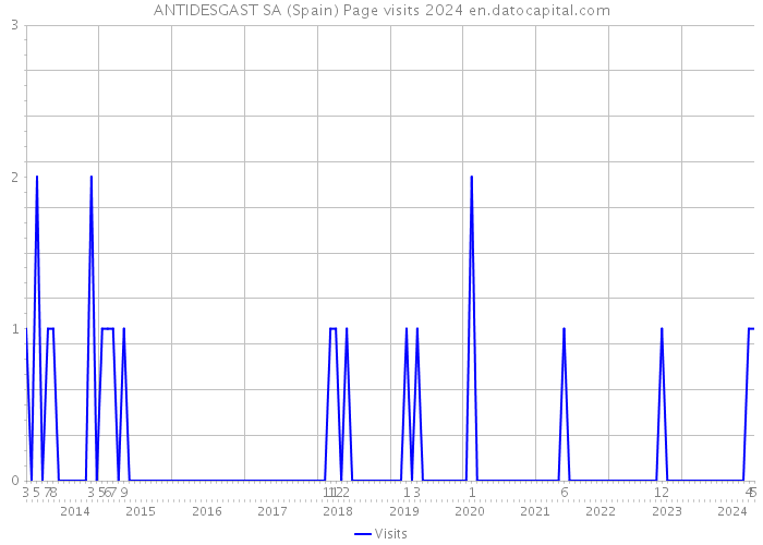 ANTIDESGAST SA (Spain) Page visits 2024 