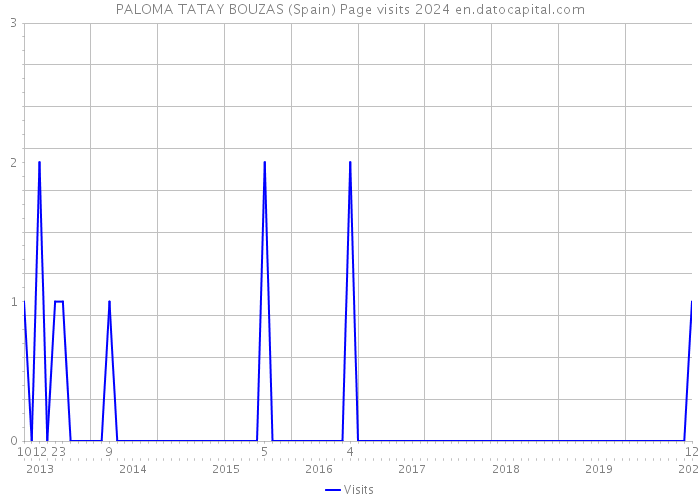 PALOMA TATAY BOUZAS (Spain) Page visits 2024 