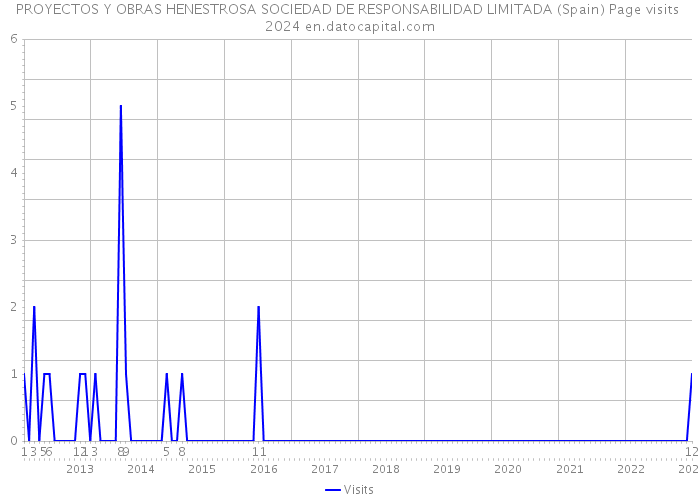 PROYECTOS Y OBRAS HENESTROSA SOCIEDAD DE RESPONSABILIDAD LIMITADA (Spain) Page visits 2024 