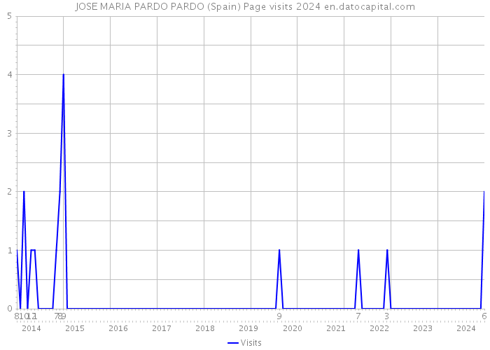 JOSE MARIA PARDO PARDO (Spain) Page visits 2024 