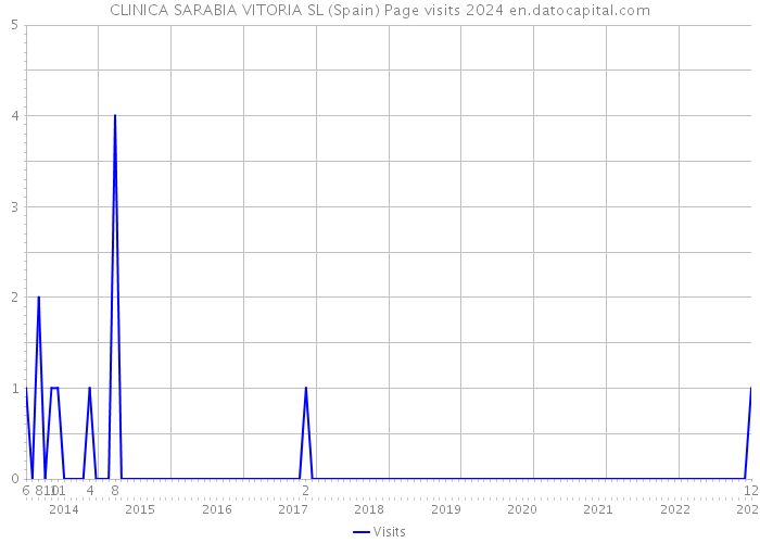 CLINICA SARABIA VITORIA SL (Spain) Page visits 2024 