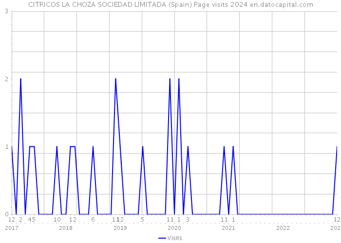 CITRICOS LA CHOZA SOCIEDAD LIMITADA (Spain) Page visits 2024 