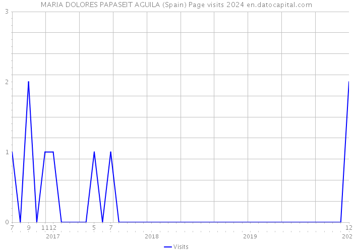 MARIA DOLORES PAPASEIT AGUILA (Spain) Page visits 2024 