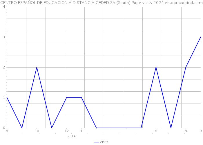 CENTRO ESPAÑOL DE EDUCACION A DISTANCIA CEDED SA (Spain) Page visits 2024 