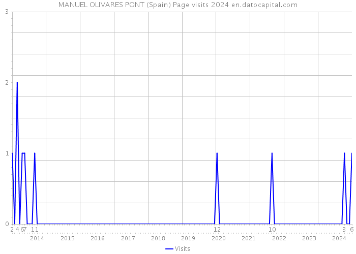 MANUEL OLIVARES PONT (Spain) Page visits 2024 