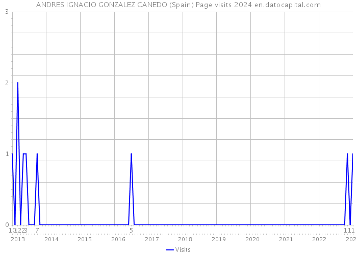 ANDRES IGNACIO GONZALEZ CANEDO (Spain) Page visits 2024 