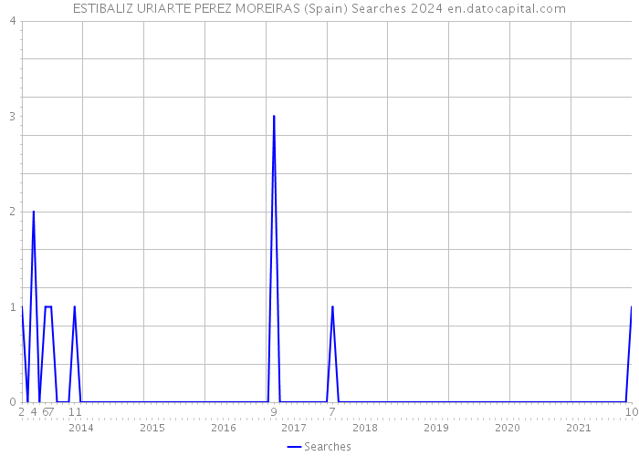 ESTIBALIZ URIARTE PEREZ MOREIRAS (Spain) Searches 2024 