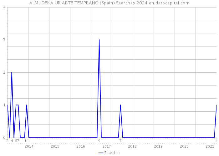 ALMUDENA URIARTE TEMPRANO (Spain) Searches 2024 