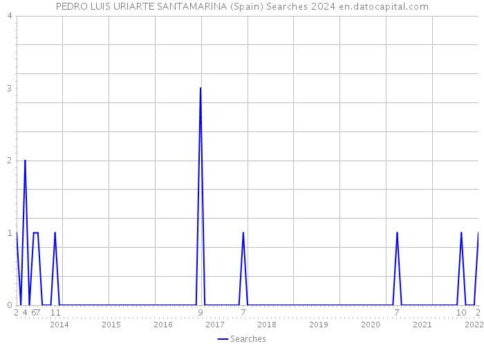 PEDRO LUIS URIARTE SANTAMARINA (Spain) Searches 2024 