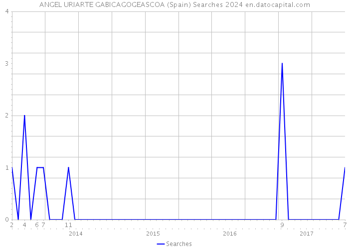 ANGEL URIARTE GABICAGOGEASCOA (Spain) Searches 2024 