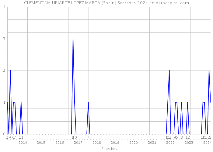 CLEMENTINA URIARTE LOPEZ MARTA (Spain) Searches 2024 